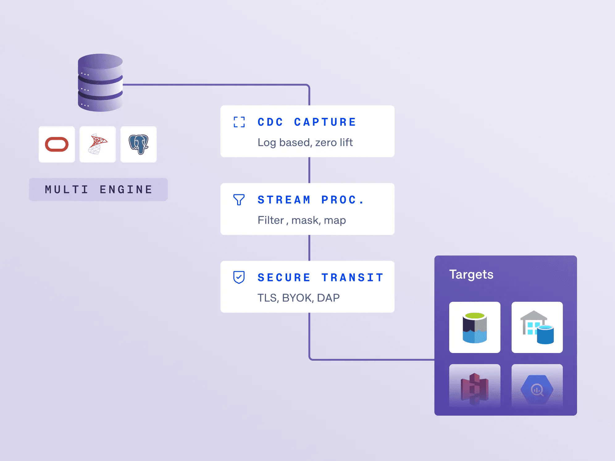 01 Capture every change at source 