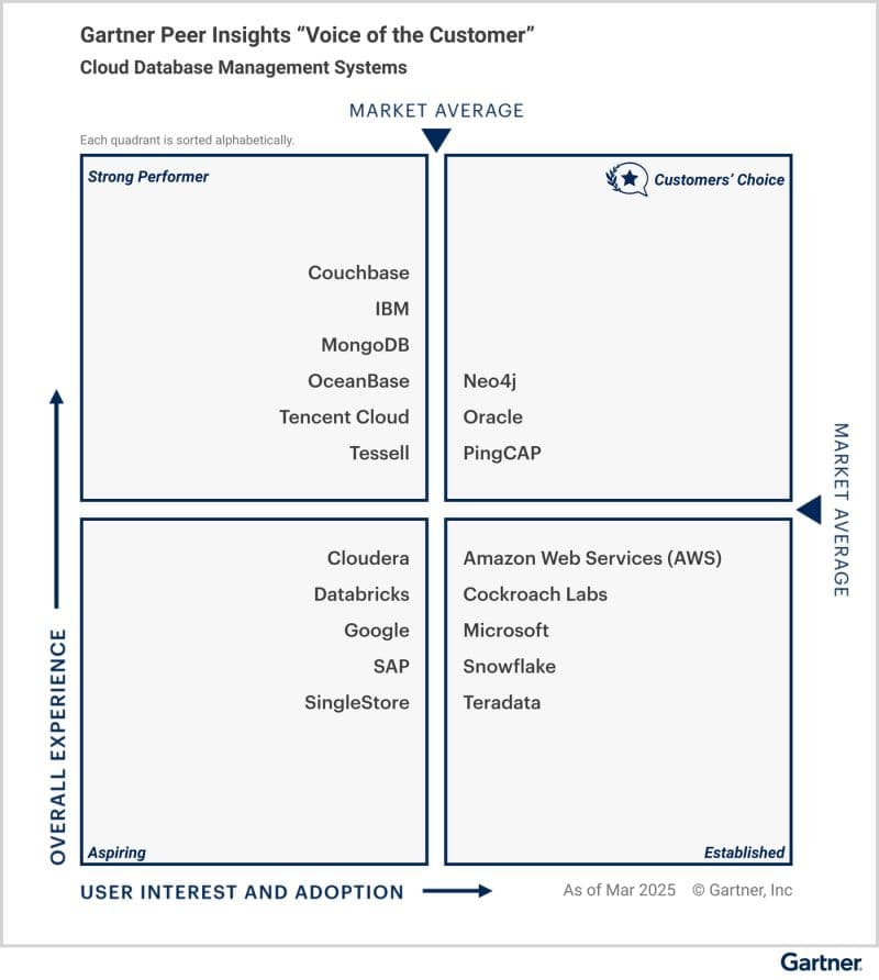 Tessell Recognized as a Strong Performer in the 2025 Gartner Peer Insights™ “Voice of the Customer” for Cloud Database Management Systems