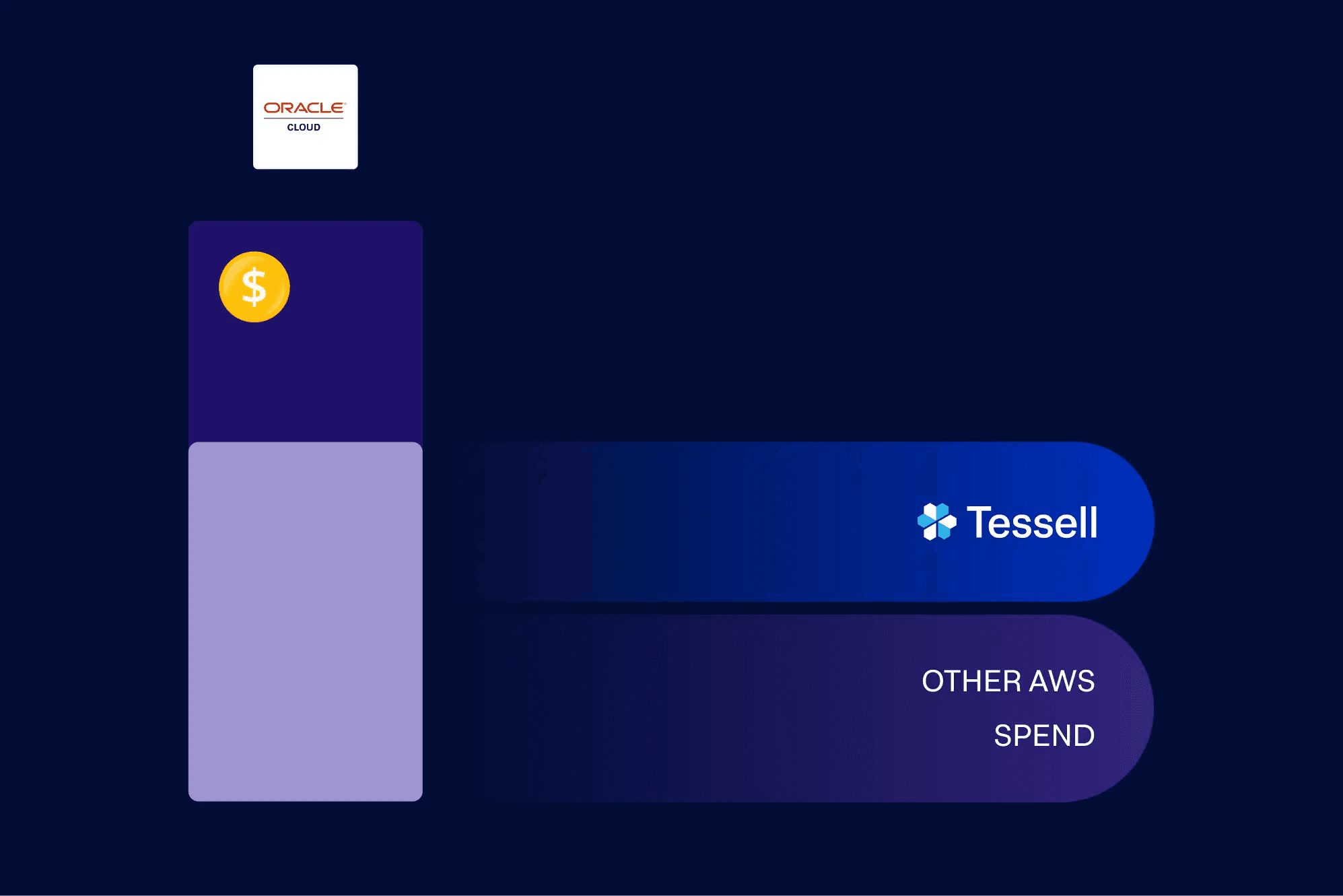 Tessell console: OCI