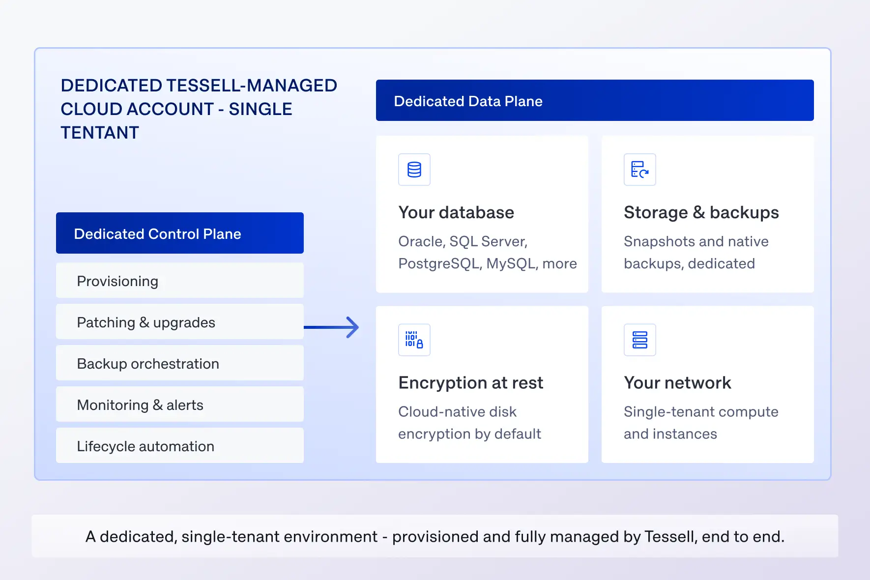 Tessell console: Fully Managed by Tessell