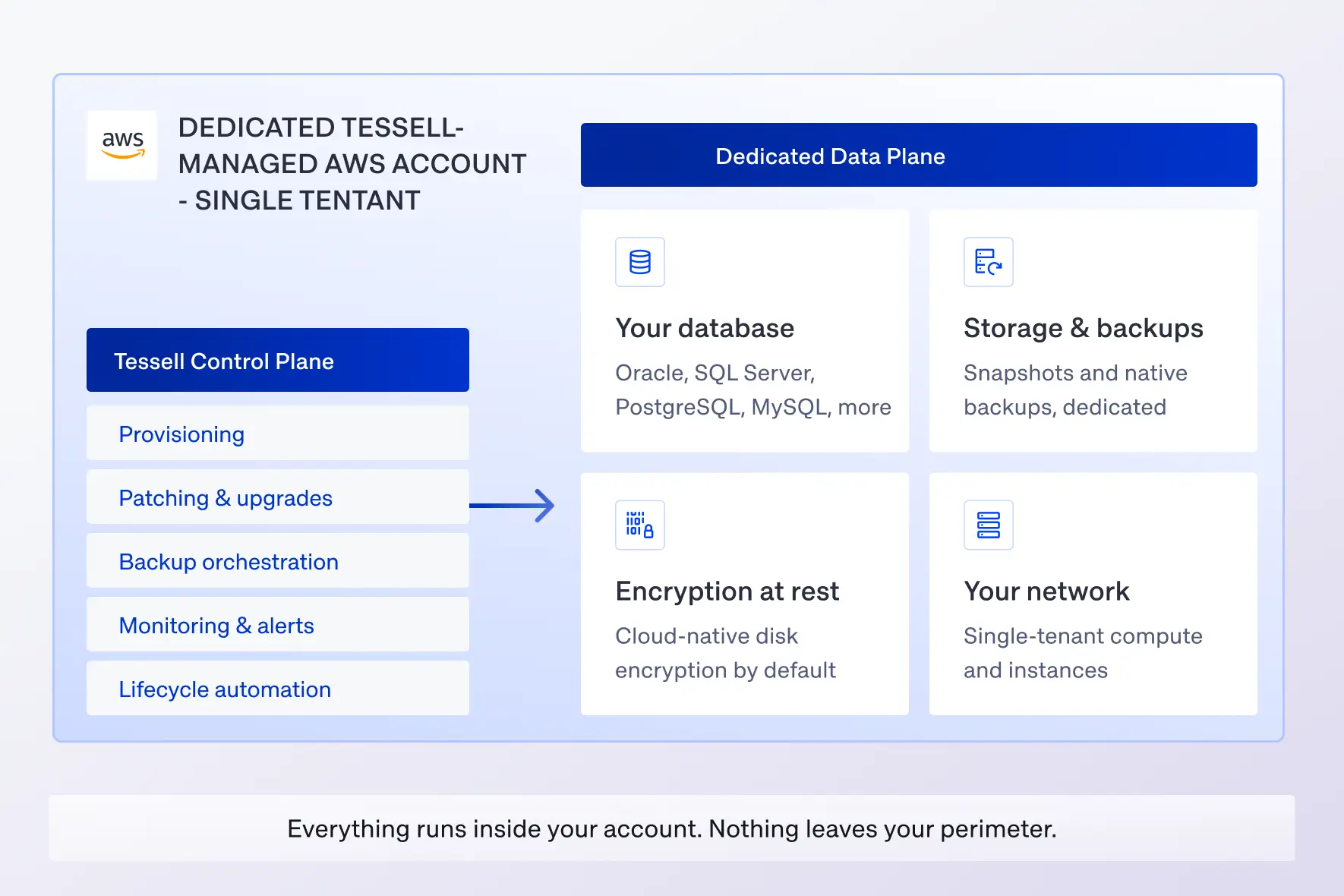 Tessell console: Nothing leaves your account